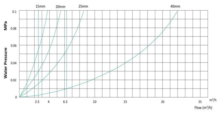立式(shi)容積式水表壓力(lì)損失曲線圖
